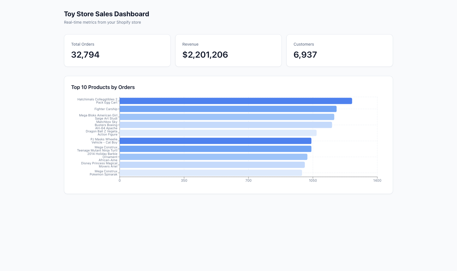 A published Keboola app — a sales dashboard with metric tiles and a top-products chart — served at its own URL